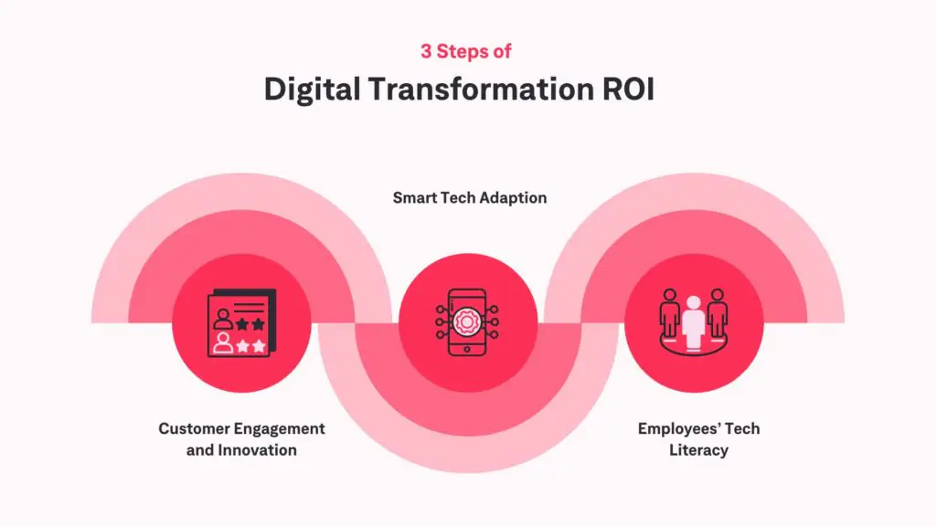 The ROI of Digital Transformation: Measuring What Really Matters